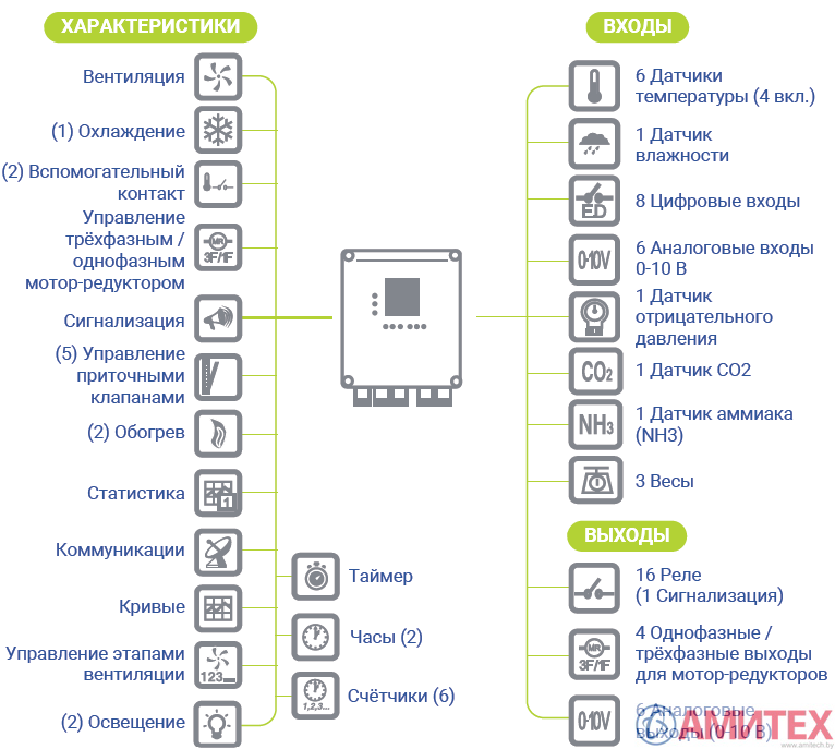 Климатический компьютер со статистикой и прямым управлением